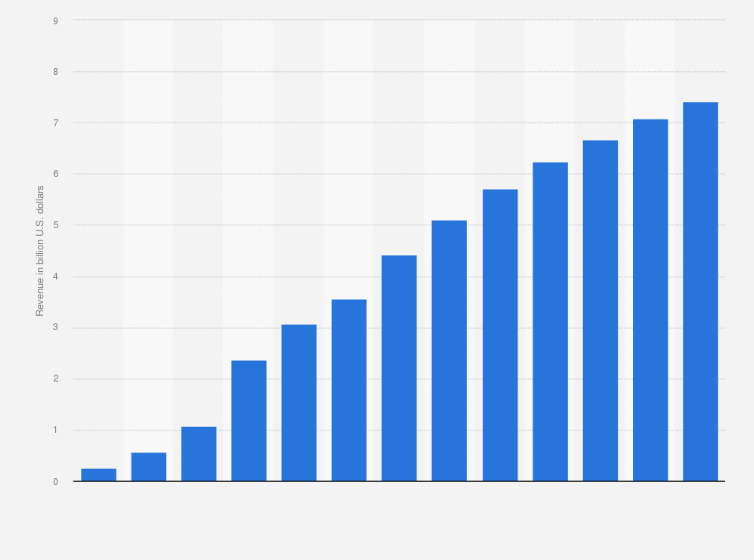 Statistic: Mobile meditation app market size worldwide from 2017 to 2029 (in billion U.S. dollars)