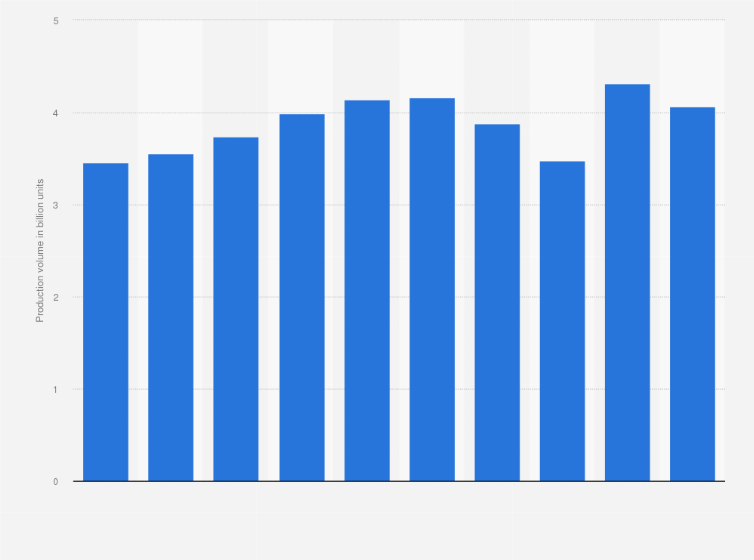 Statistic: Production volume of electric batteries and cells in Japan from 2013 to 2022 (in billion units)
