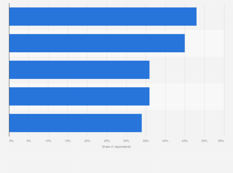 Statistic: Popular types of content on over-the-top (OTT) video services in South Korea as of March 2024