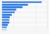 Leading exporters of ammonia worldwide in 2022, by country (in million U.S. dollars)