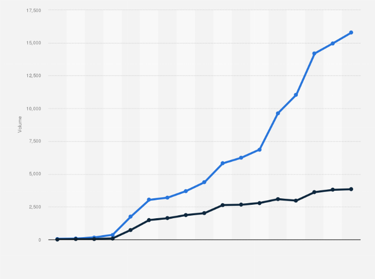 Statistic: Volume of private electric vehicle charging stations and chargers in the United States between 2007 and 2023