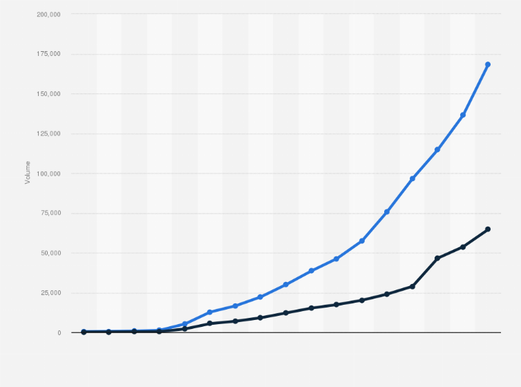Statistic: Volume of public electric vehicle charging stations and chargers in the United States between 2007 and 2023