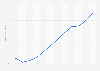Labor productivity per person employed in Romania from 2012 to 2023