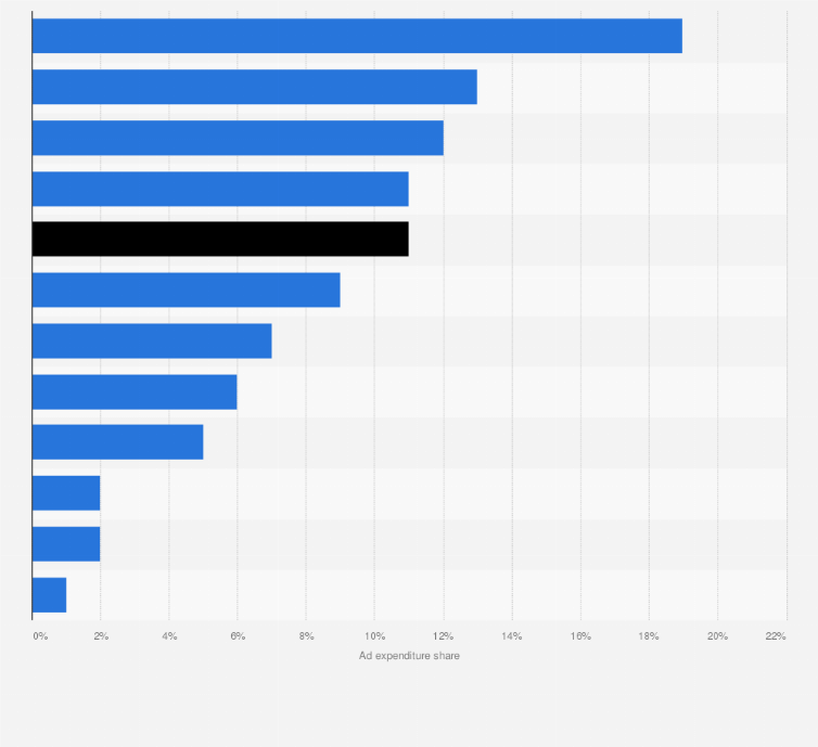 Statistic: Out-Of-Home advertising expenditure distribution across India in 2023, by category