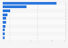 Total number of monthly website visits in the United Arab Emirates as of December 2024 (in millions)