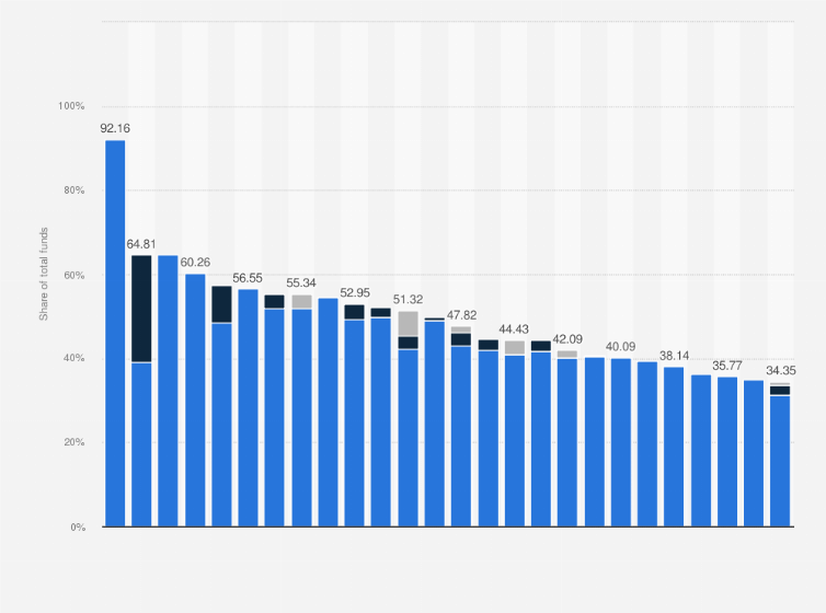 Statistic: Share of Recovery & Resilience Facility (RRF) funds allocated to Green Transition projects in the European Union in 2020, by member state 