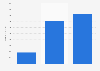 Number of gin distilleries in the United Kingdom in 2015, 2020, and 2021