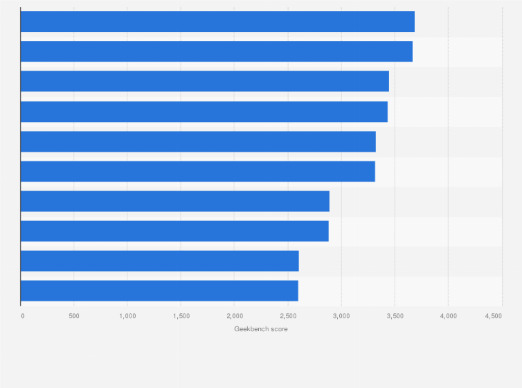 Statistic: Ranking of leading Apple iOS single-core Geekbench score performance worldwide as of May 2025, by device