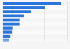 Leading cassava producing countries worldwide in 2021 (in million metric tons)