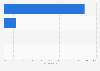 Share of mobile web traffic in the United Arab Emirates as of December 2024, by mobile operating system