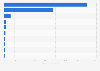 Export value of cassava starch worldwide in 2021, by leading country (in million U.S. dollars)