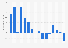 Year-over-year growth in monthly visits to discount and dollar stores in the United States between January 2022 and April 2023