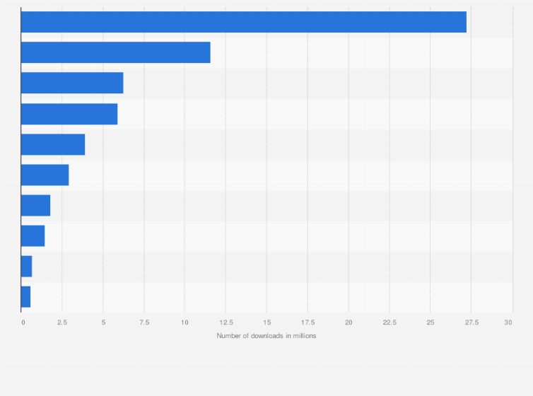 Statistic: Leading social media apps based on downloads in the Philippines in 2024 (in millions)