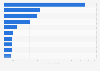 Leading shopping apps based on downloads in the Philippines in 2024 (in millions)