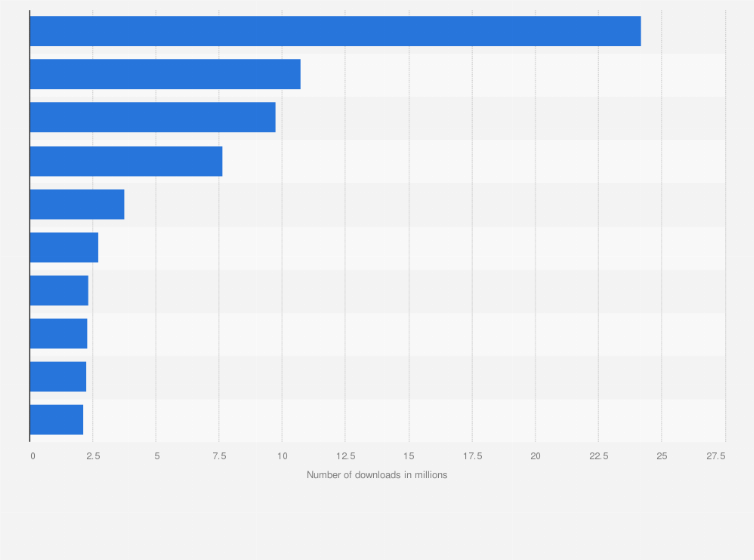 Statistic: Leading shopping apps based on downloads in the Philippines in 2024 (in millions)