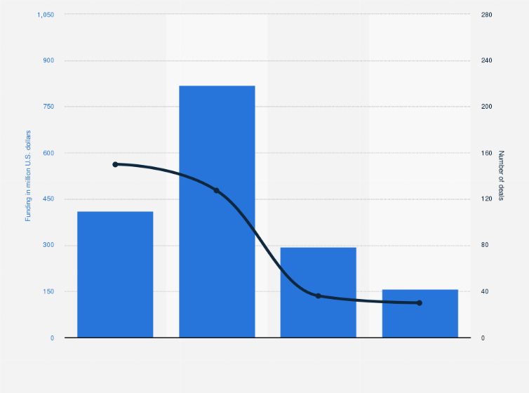 Statistic: Size of the startup market in Russia from 2020 to 2023, by funding value and number of deals