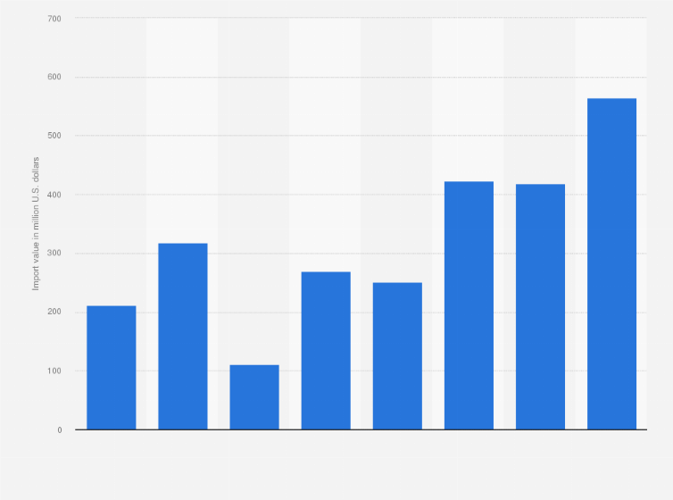Statistic: Import value of cassava in Thailand from 2015 to 2022 (in million U.S. dollars)