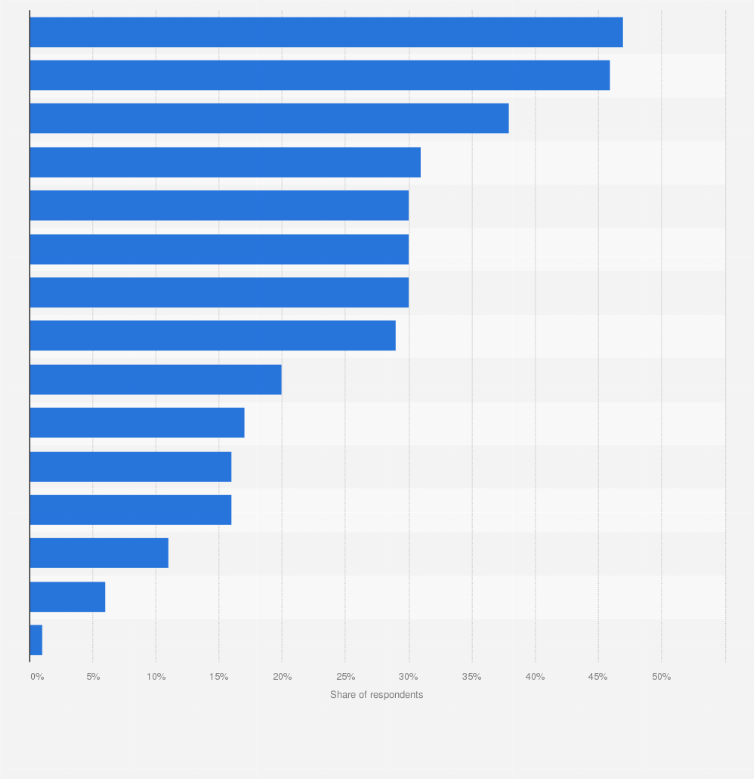 Statistic: Skills companies employing public relations (PR) professionals needed to focus on in the following five years to succeed according to PRs worldwide as of April 2023