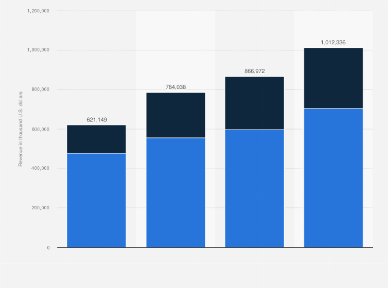 Statistic: Annual revenue of Squarespace from 2020 to 2023 (in 1,000s U.S. dollars)