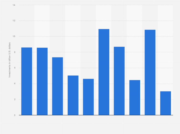 Statistic: Investments in biomass worldwide from 2013 to 2022 (in billion U.S. dollars)