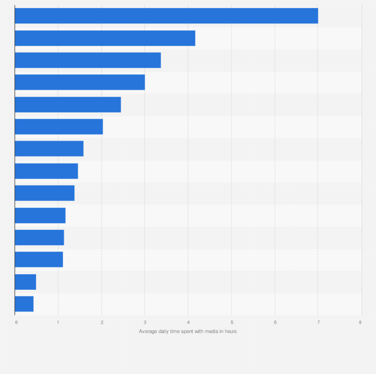 Statistic: Average daily time internet users spent with media in Saudi Arabia in the 3rd quarter of 2024, by activity (in hours)