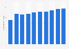 Number of internet users in Saudi Arabia from January 2016 to January 2025 (in million users)