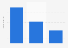 Average daily time spent using the internet in Saudi Arabia as of 3rd quarter of 2024, by device (in hours)