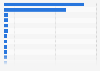Leading websites in Saudi Arabia as of November 2024, by number of total visits (in million visits)