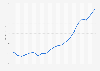Rental index for office real estate in Germany from 2003 to 2023 (index year 2010 = 100)