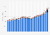 Annual military expenditure in the European Union from 2001 to 2023, by function (in million euros) 