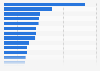 Amount of logistics real estate owned and managed by Prologis worldwide in 2023, by market (in million square feet)