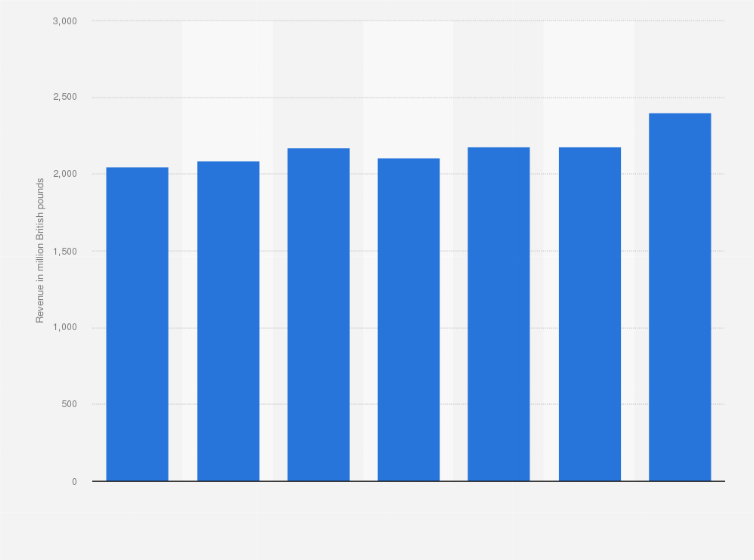 Statistic: Revenue of Thames Water Ltd from 2018 to 2024 (in million British pounds)