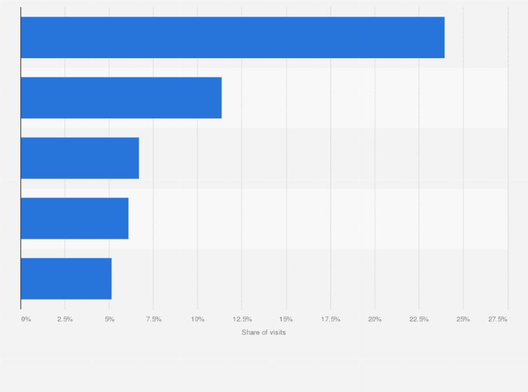 Statistic: Most popular restaurant and delivery websites in Finland in December 2023, by share of visits