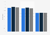 Alcohol consumption in Portugal in 2023, by time frame and gender
