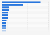 Leading websites in Saudi Arabia in November 2024, by number of unique visitors (in million visits)