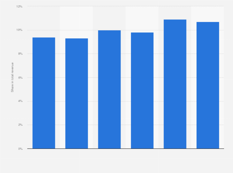 Statistic: Omnicom Group Inc.'s public relations (PR) revenue as a percentage of its total revenue worldwide from 2018 to 2023