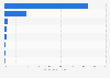 Distribution of web traffic in Saudi Arabia in December 2024, by browser