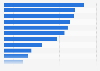 Most used social media platforms in Saudi Arabia as of 3rd quarter of 2024