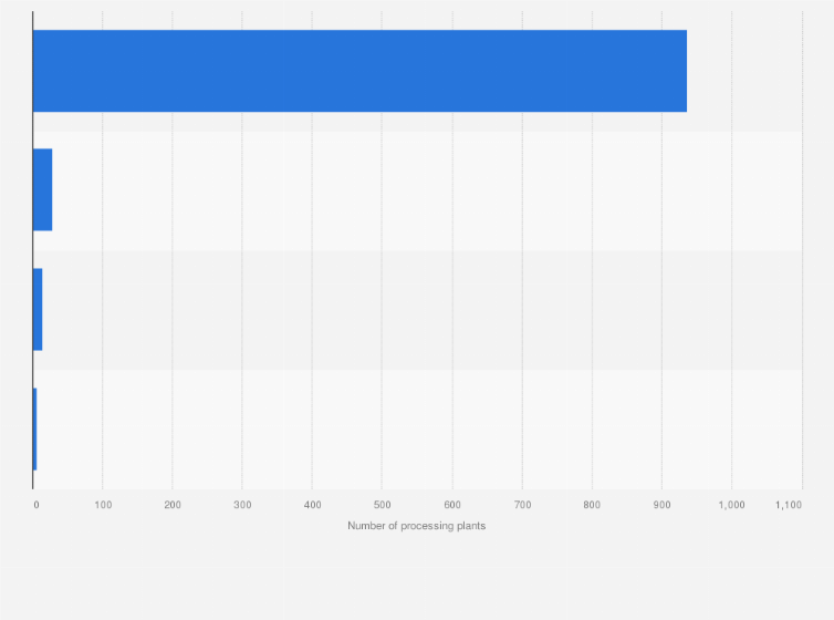 Statistic: Number of dried cassava product manufacturing plants in Thailand in 2023, by product type