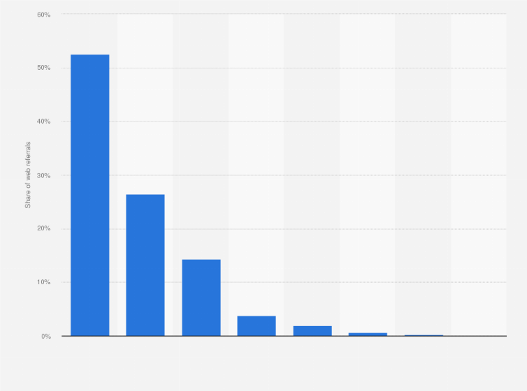 Statistic: Distribution of web traffic referrals from social media in Saudi Arabia in December 2024