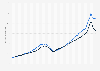 CoStar Commercial Repeat-Sales Index (CCRSI) for multifamily real estate in the United States from March 1996 to March 2024