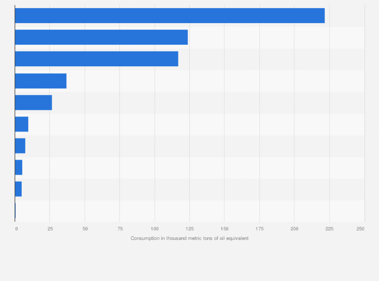 Statistic: Consumption volume of biogas for transportation in the European Union in 2023, by country (in 1,000 metric tons of oil equivalent)