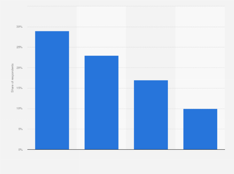 Statistic: Leading challenges to the public relations (PR) industry according to PR firms worldwide as of January 2025
