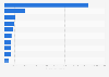Largest Brazilian emigrant communities in 2023, by country