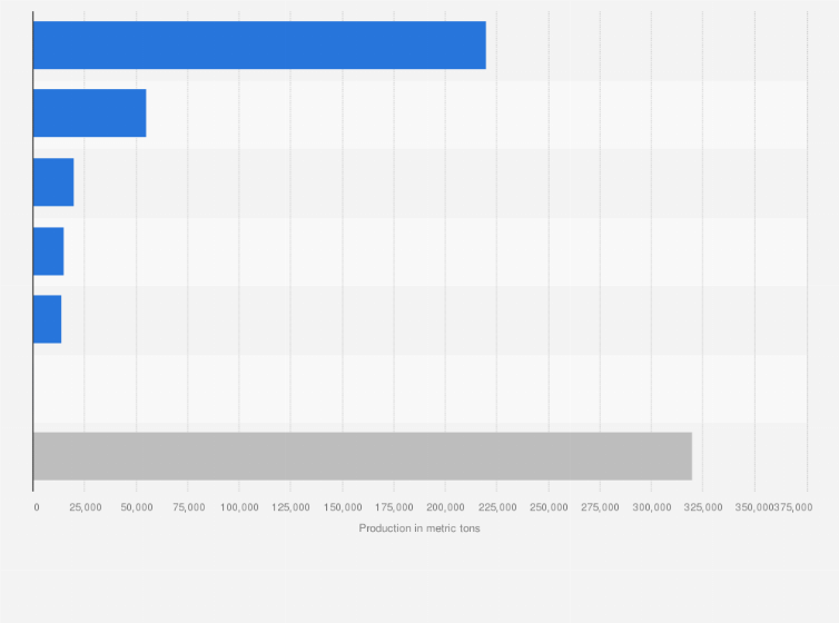 Statistic: Production volume of titanium sponge worldwide in 2024, by country (in metric tons)