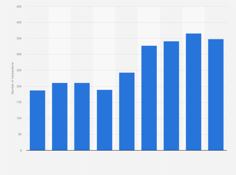 Statistic: Number of transactions of mergers and acquisitions (M&A) in Poland from 2016 to 2024