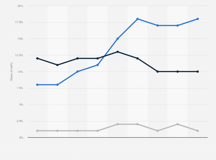 Statistic: Share of visits to e-commerce websites from social media referrals in Germany from 2nd quarter 2022 to 2nd quarter 2024, by device