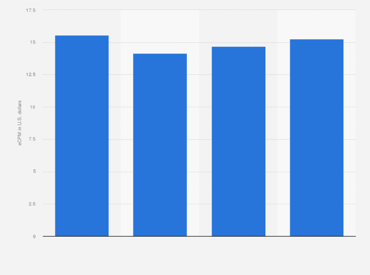 Statistic: Interstitial advertising effective cost-per-mille (eCPM) for Android apps in the United States from December 2022 to March 2023 (in U.S. dollars)