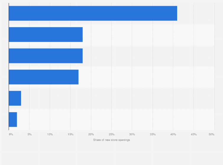 Statistic: Distribution of luxury new store openings worldwide in 2023, by region