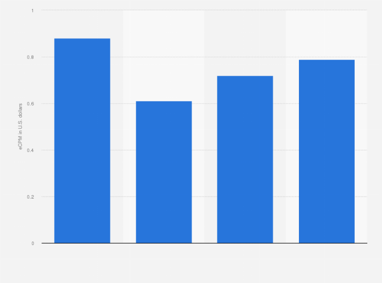 Statistic: Banner advertising effective cost-per-mille (eCPM) for Android apps in the United States from December 2022 to March 2023 (in U.S. dollars)